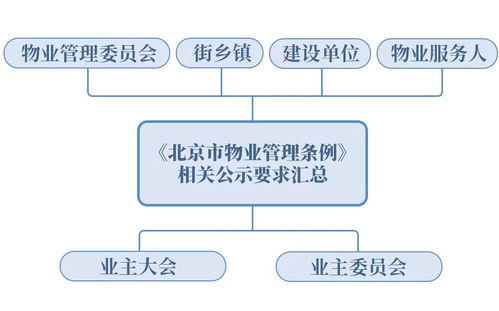 一圖看懂《北京市物業(yè)管理?xiàng)l例》中的公示內(nèi)容